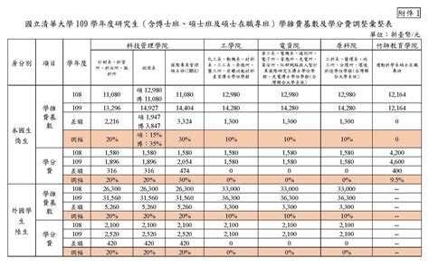 勤益學費查詢|【截止日：113年2月18日】112學年度第2學期進修部學雜費繳費